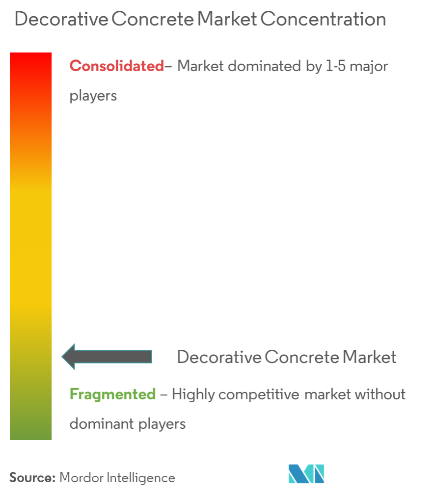 Decorative Concrete Market Concentration